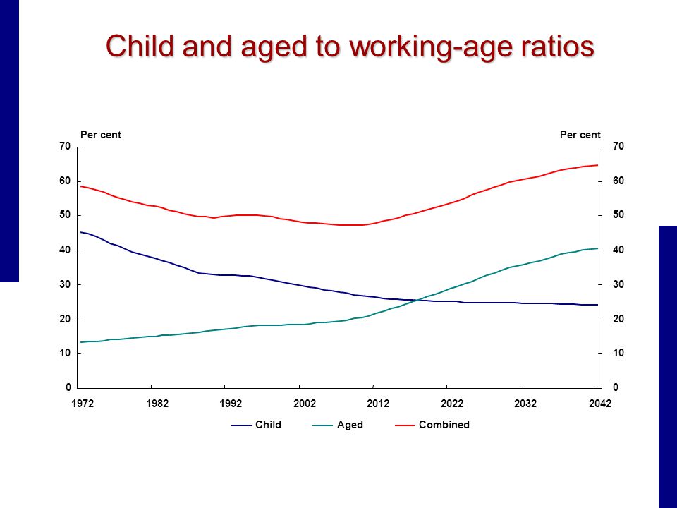 Child and aged to working-age ratios ChildAgedCombined Per cent