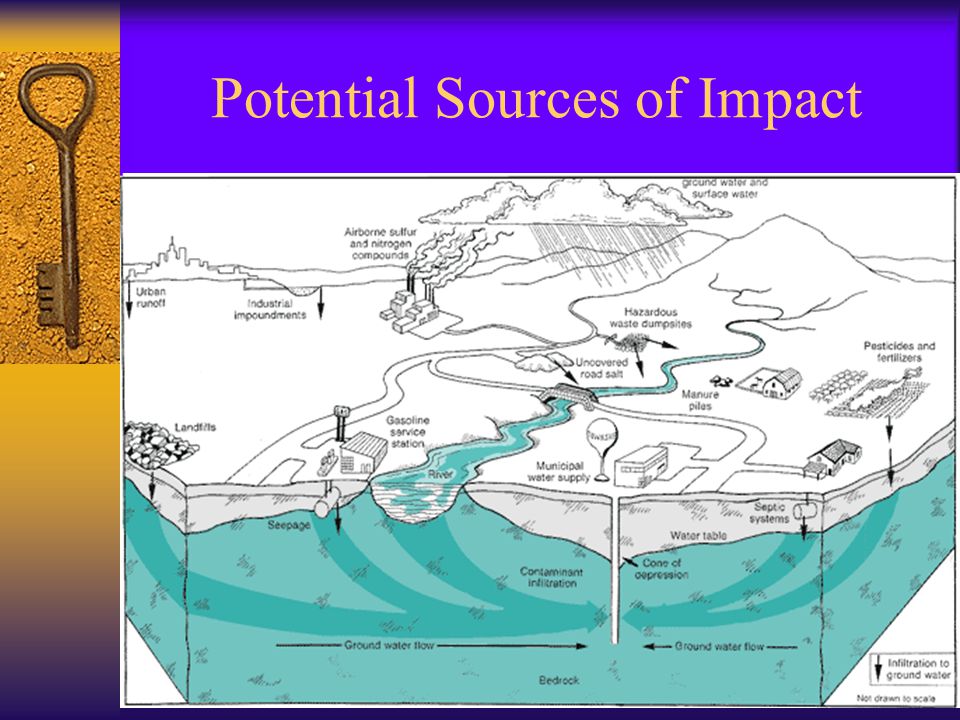 Potential Sources of Impact
