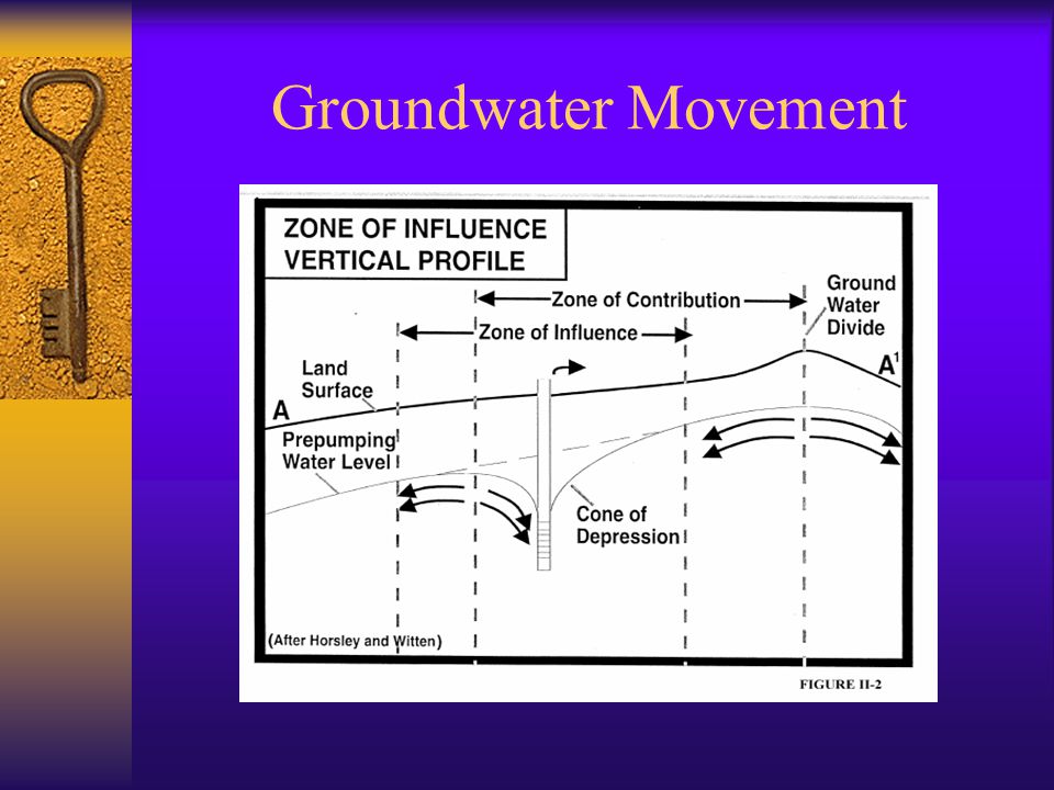 Groundwater Movement
