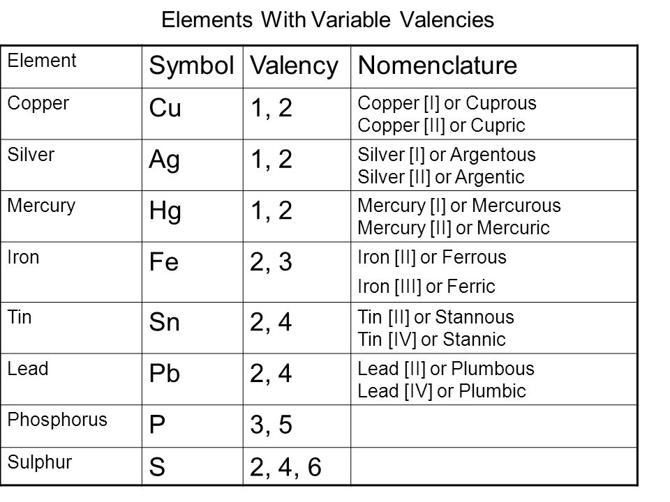 Elements With Variable Valencies Element SymbolValencyNomenclature Copper Cu1, 2 Copper [I] or Cuprous Copper [II] or Cupric Silver Ag1, 2 Silver [I] or Argentous Silver [II] or Argentic Mercury Hg1, 2 Mercury [I] or Mercurous Mercury [II] or Mercuric Iron Fe2, 3 Iron [II] or Ferrous Iron [III] or Ferric Tin Sn2, 4 Tin [II] or Stannous Tin [IV] or Stannic Lead Pb2, 4 Lead [II] or Plumbous Lead [IV] or Plumbic Phosphorus P3, 5 Sulphur S2, 4, 6