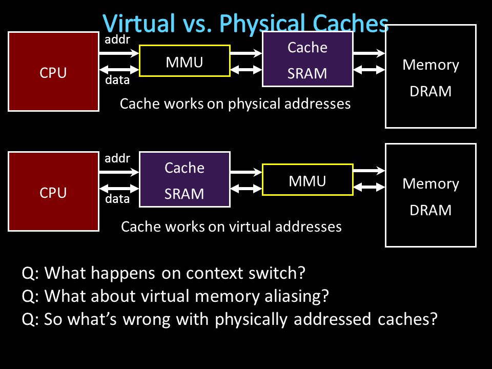 CPU Cache SRAM Memory DRAM addr data MMU Cache SRAM MMU CPU Memory DRAM addr data Cache works on physical addresses Cache works on virtual addresses Q: What happens on context switch.