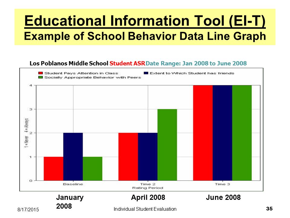 Individual Student Evaluation 35 8/17/2015 Educational Information Tool (EI-T) Example of School Behavior Data Line Graph Los Poblanos Middle School Student ASRDate Range: Jan 2008 to June 2008 January 2008 April 2008June 2008
