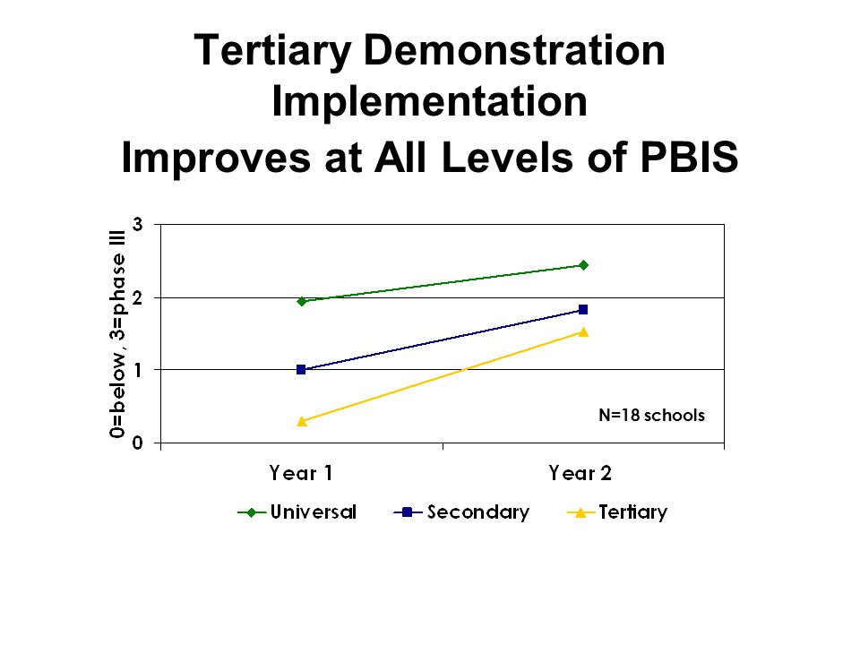 Tertiary Demonstration Implementation Improves at All Levels of PBIS N=18 schools