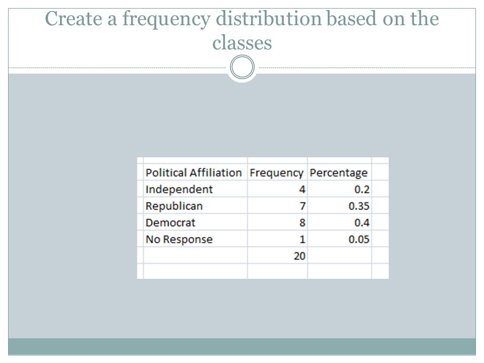 Create a frequency distribution based on the classes