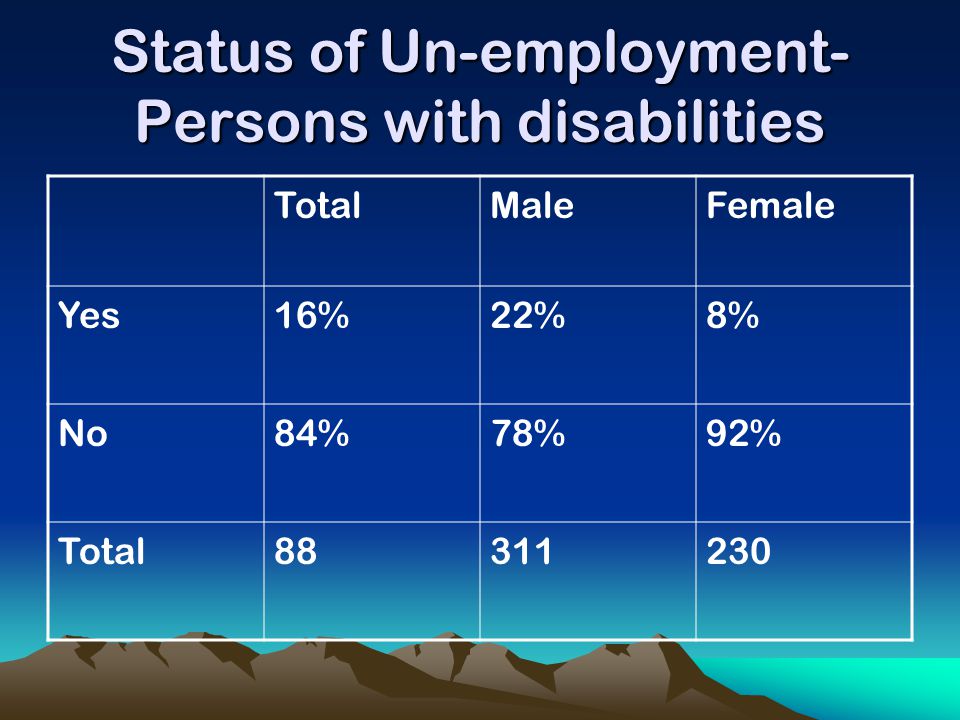 Status of Un-employment- Persons with disabilities TotalMaleFemale Yes16%22%8% No84%78%92% Total