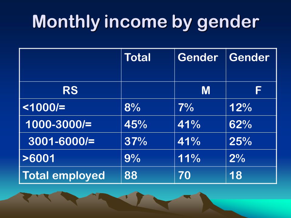 Monthly income by gender TotalGender RS M F <1000/=8%7%12% /=45%41%62% /=37%41%25% >60019%11%2% Total employed887018