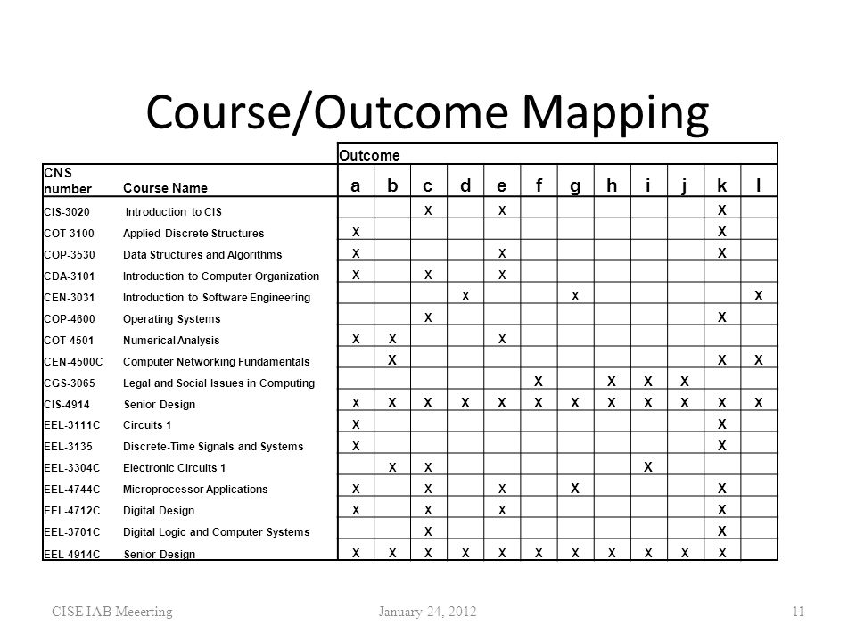 Course/Outcome Mapping CISE IAB MeeertingJanuary 24, Outcome CNS numberCourse Name abcdefghijkl CIS-3020 Introduction to CIS X X X COT-3100Applied Discrete Structures X X COP-3530Data Structures and Algorithms X X X CDA-3101Introduction to Computer Organization X X X CEN-3031Introduction to Software Engineering X X X COP-4600Operating Systems X X COT-4501Numerical Analysis XX X CEN-4500CComputer Networking Fundamentals X XX CGS-3065Legal and Social Issues in Computing X XXX CIS-4914Senior Design X XXXXXXXXXXX EEL-3111CCircuits 1 X X EEL-3135Discrete-Time Signals and Systems X X EEL-3304CElectronic Circuits 1 XX X EEL-4744CMicroprocessor Applications X X X X X EEL-4712CDigital Design X X X X EEL-3701CDigital Logic and Computer Systems X X EEL-4914CSenior Design XXXXXXXXXXX