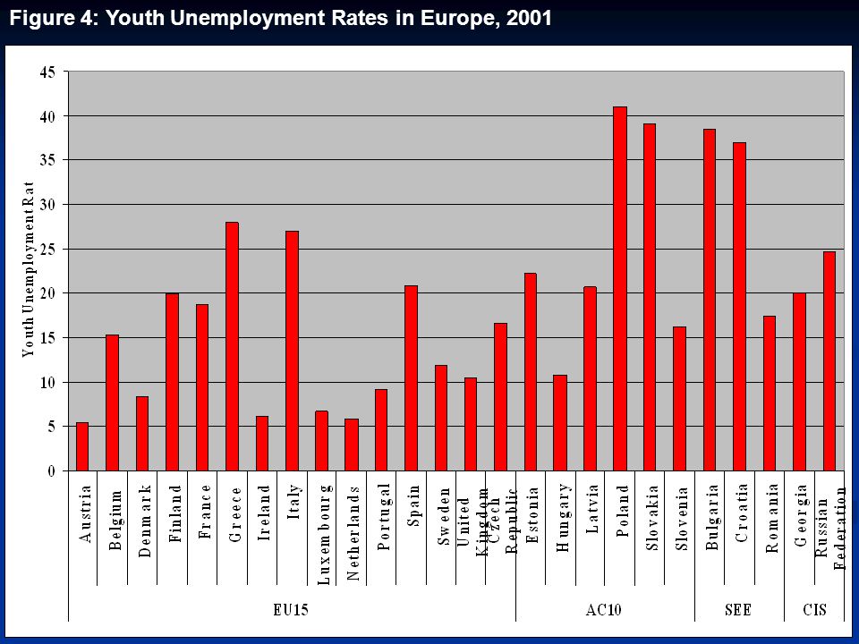 Figure 4: Youth Unemployment Rates in Europe, 2001