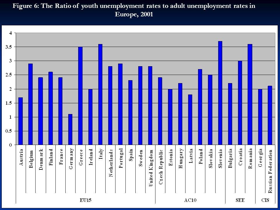 Figure 6: The Ratio of youth unemployment rates to adult unemployment rates in Europe, 2001
