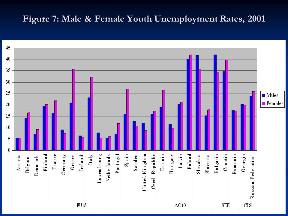 Figure 7: Male & Female Youth Unemployment Rates, 2001