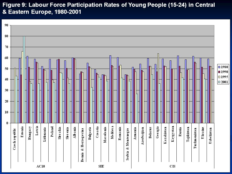 Figure 9: Labour Force Participation Rates of Young People (15-24) in Central & Eastern Europe,