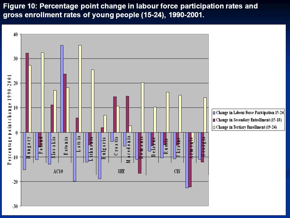 Figure 10: Percentage point change in labour force participation rates and gross enrollment rates of young people (15-24),