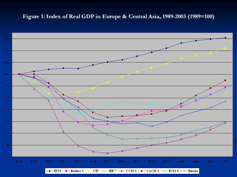 Figure 1: Index of Real GDP in Europe & Central Asia, (1989=100)