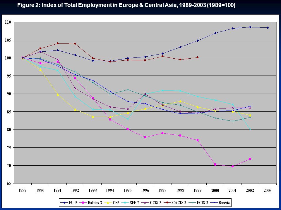 Figure 2: Index of Total Employment in Europe & Central Asia, (1989=100)