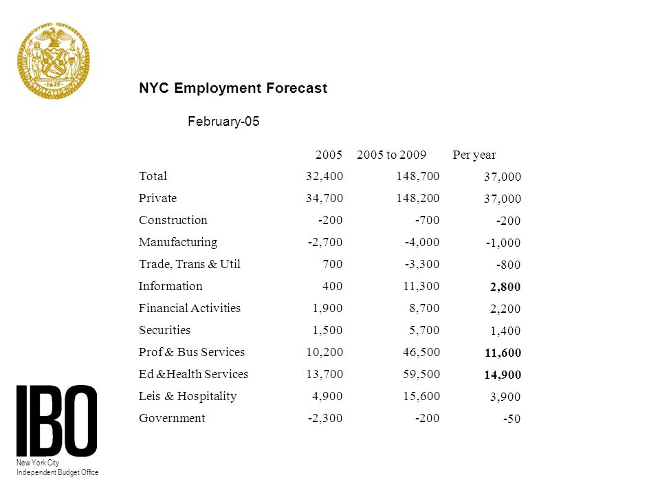 New York City Independent Budget Office NYC Employment Forecast February to 2009Per year Total32,400148,700 37,000 Private34,700148,200 37,000 Construction Manufacturing-2,700-4,000 -1,000 Trade, Trans & Util700-3, Information40011,300 2,800 Financial Activities1,9008,700 2,200 Securities1,5005,700 1,400 Prof & Bus Services10,20046,500 11,600 Ed &Health Services13,70059,500 14,900 Leis & Hospitality4,90015,600 3,900 Government-2,