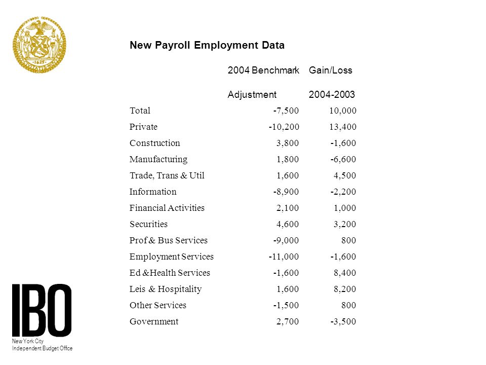 New York City Independent Budget Office New Payroll Employment Data 2004 BenchmarkGain/Loss Adjustment Total-7,50010,000 Private-10,20013,400 Construction3,800-1,600 Manufacturing1,800-6,600 Trade, Trans & Util1,6004,500 Information-8,900-2,200 Financial Activities2,1001,000 Securities4,6003,200 Prof & Bus Services-9, Employment Services-11,000-1,600 Ed &Health Services-1,6008,400 Leis & Hospitality1,6008,200 Other Services-1, Government2,700-3,500