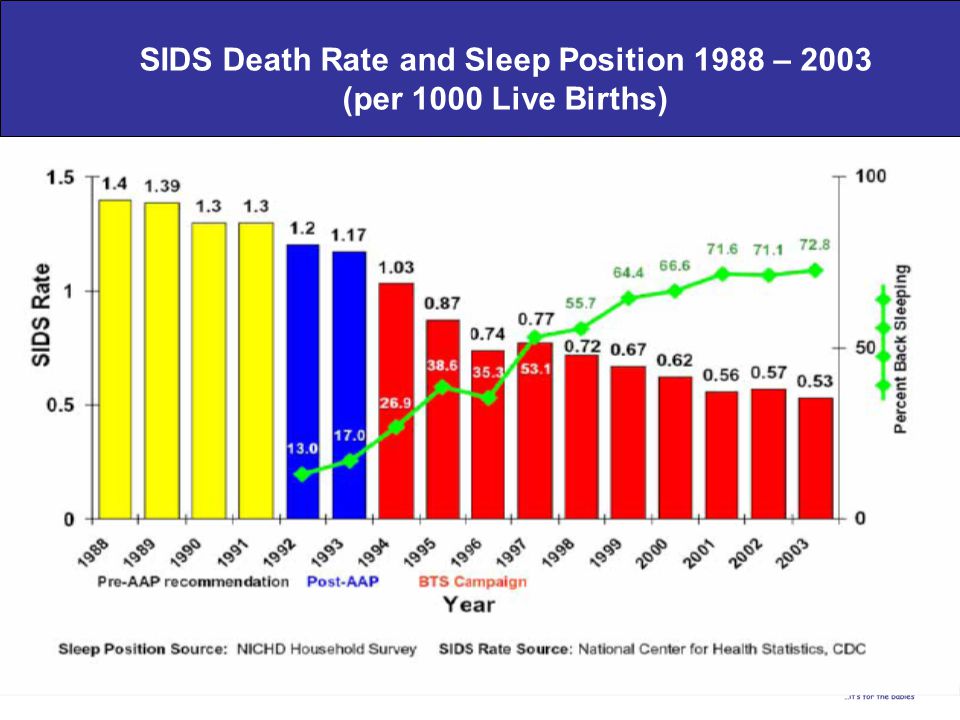 SIDS Death Rate and Sleep Position 1988 – 2003 (per 1000 Live Births)