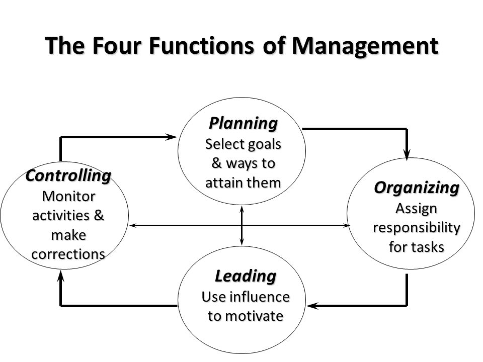 what are the four functions of management