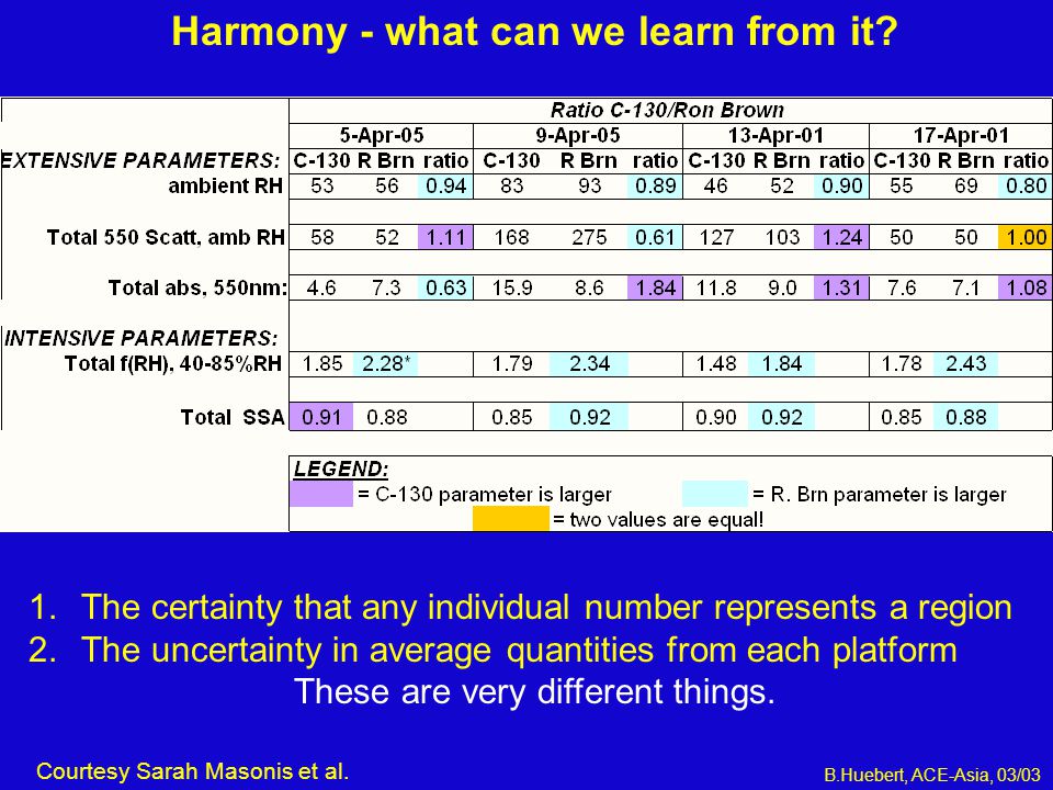 Harmony - what can we learn from it. Courtesy Sarah Masonis et al.