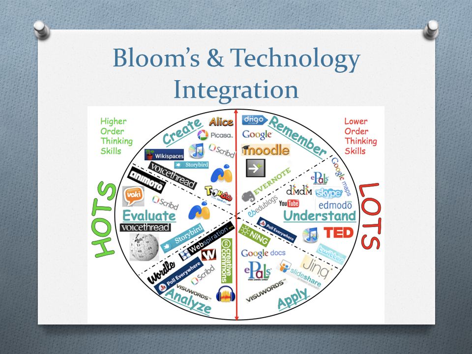 Bloom’s & Technology Integration
