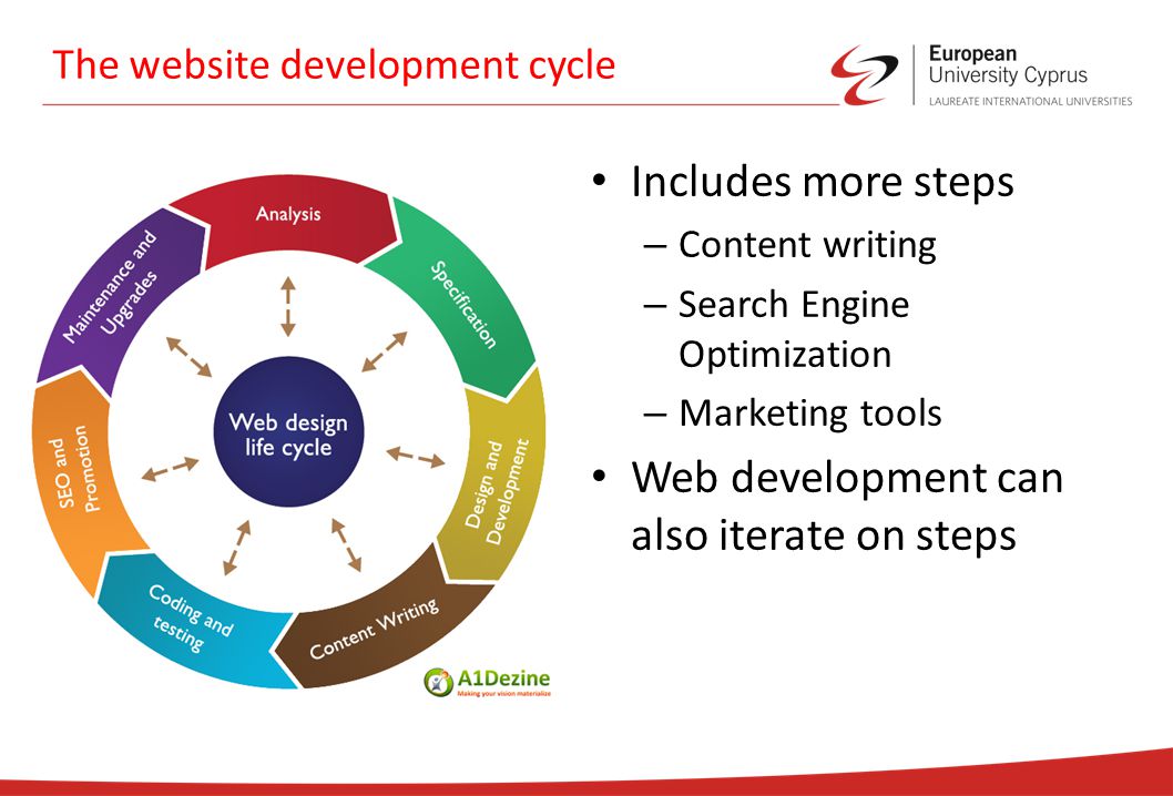 The website development cycle Includes more steps – Content writing – Search Engine Optimization – Marketing tools Web development can also iterate on steps
