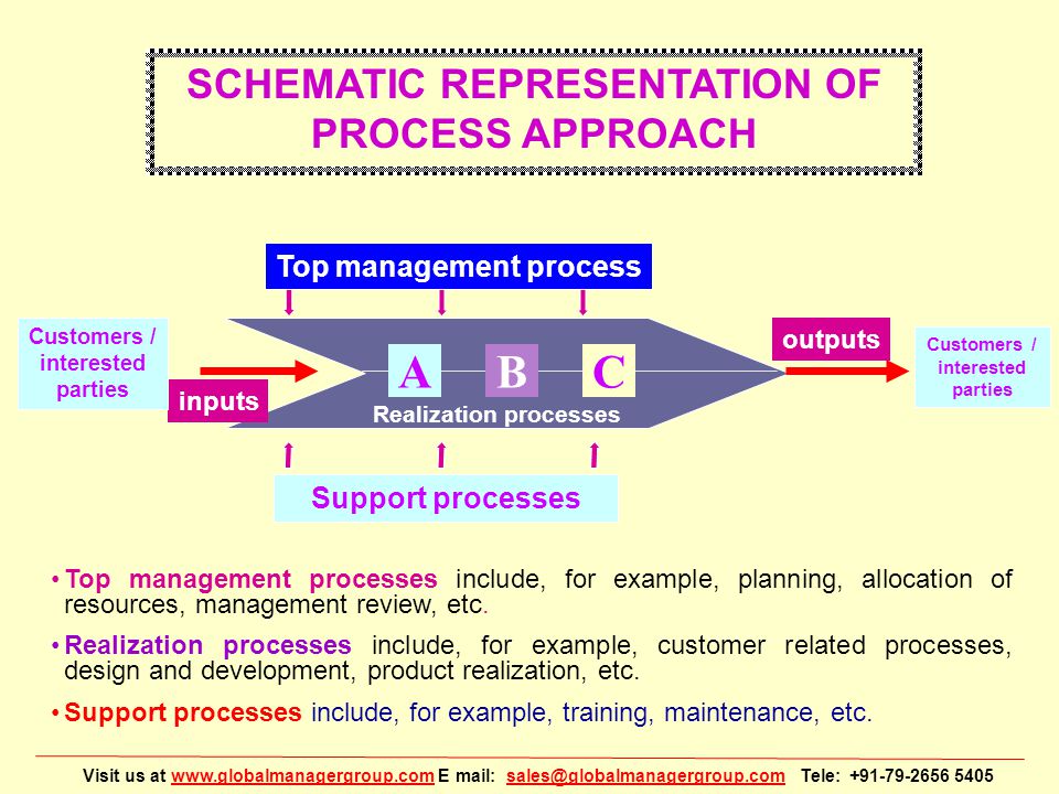 Visit us at   E mail: Tele: Support processes Customers / interested parties SCHEMATIC REPRESENTATION OF PROCESS APPROACH inputs outputs Top management processes include, for example, planning, allocation of resources, management review, etc.