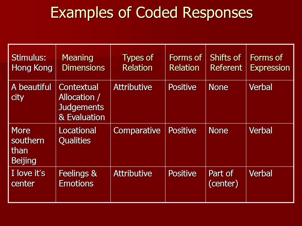 Examples of Coded Responses Forms of Expression Shifts of Referent Forms of Relation Types of Relation Meaning Dimensions Stimulus: Hong Kong VerbalNonePositiveAttributive Contextual Allocation / Judgements & Evaluation A beautiful city VerbalNonePositiveComparative Locational Qualities More southern than Beijing Verbal Part of (center) PositiveAttributive Feelings & Emotions I love it ’ s center