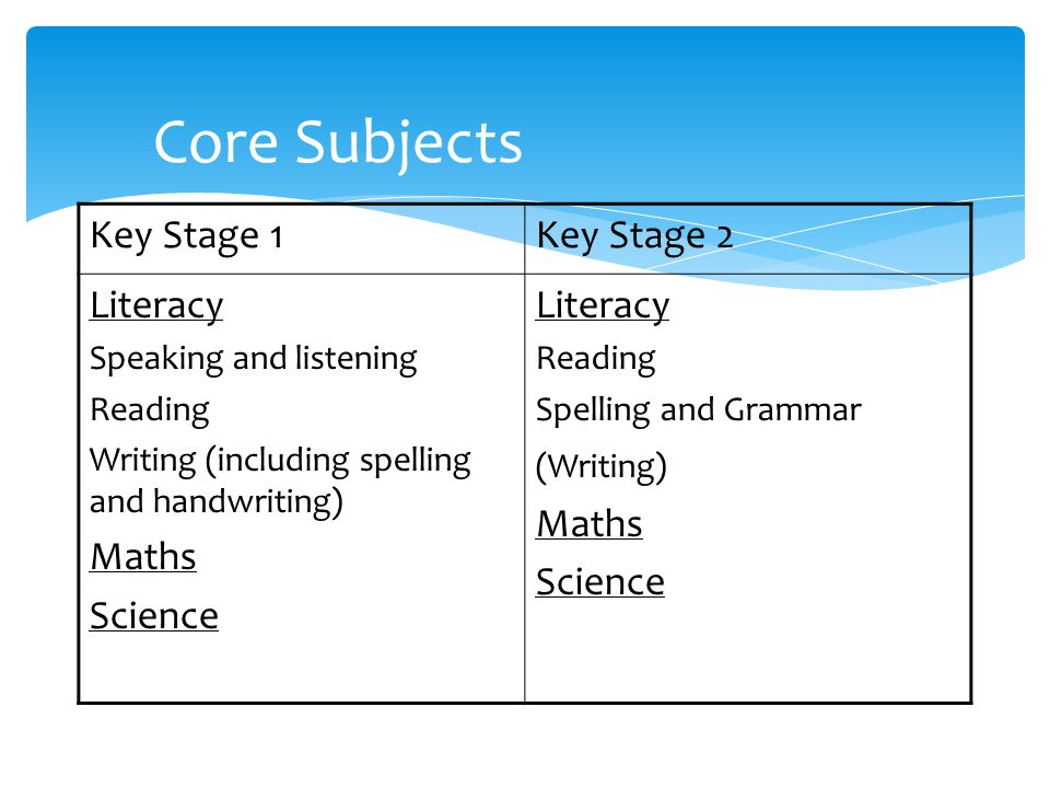 Core Subjects Key Stage 1Key Stage 2 Literacy Speaking and listening Reading Writing (including spelling and handwriting) Maths Science Literacy Reading Spelling and Grammar (Writing) Maths Science