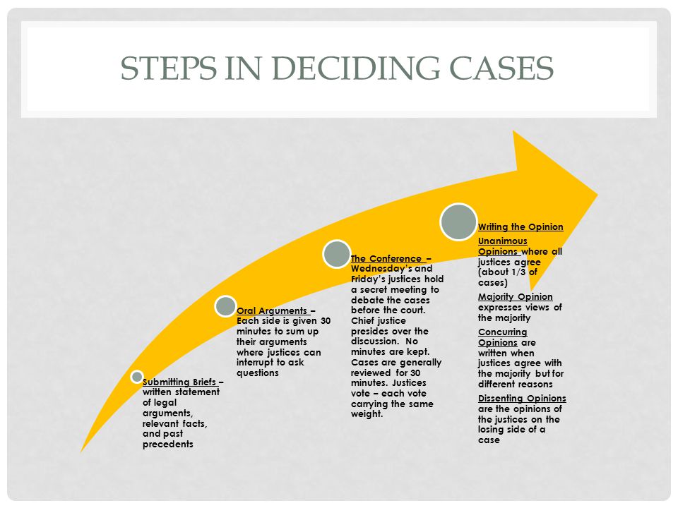 STEPS IN DECIDING CASES Submitting Briefs – written statement of legal arguments, relevant facts, and past precedents Oral Arguments – Each side is given 30 minutes to sum up their arguments where justices can interrupt to ask questions The Conference – Wednesday’s and Friday’s justices hold a secret meeting to debate the cases before the court.