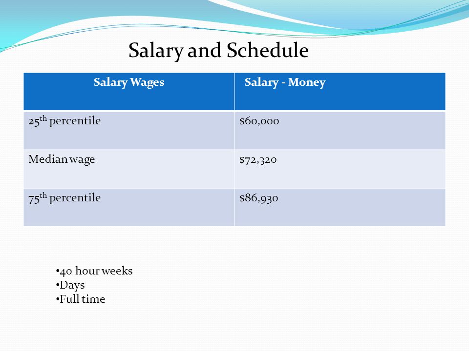 Salary/Schedule Salary Wages Salary - Money 25 th percentile$60,000 Median wage$72, th percentile$86, hour weeks Days Full time Salary and Schedule