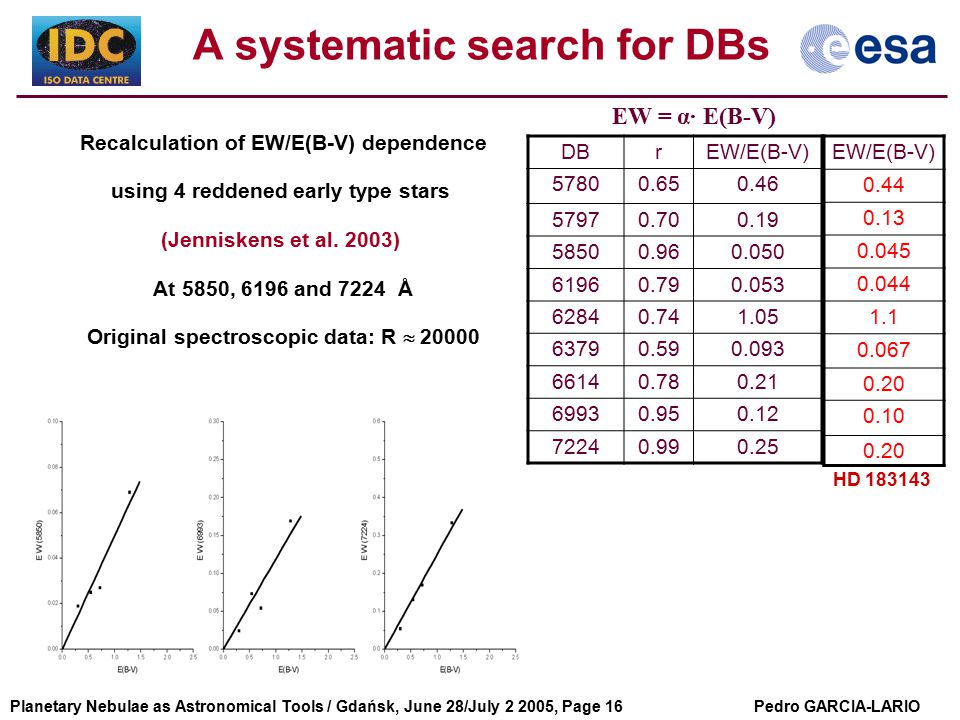 Pedro GARCIA-LARIOPlanetary Nebulae as Astronomical Tools / Gdańsk, June 28/July , Page 16 A systematic search for DBs Recalculation of EW/E(B-V) dependence using 4 reddened early type stars (Jenniskens et al.