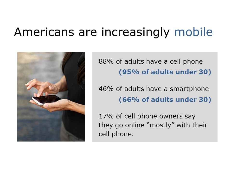 Americans are increasingly mobile 88% of adults have a cell phone (95% of adults under 30) 46% of adults have a smartphone (66% of adults under 30) 17% of cell phone owners say they go online mostly with their cell phone.