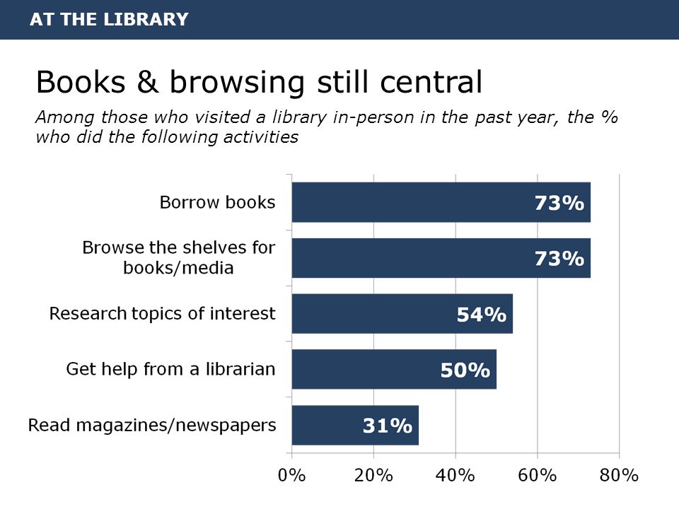 Books & browsing still central Among those who visited a library in-person in the past year, the % who did the following activities AT THE LIBRARY