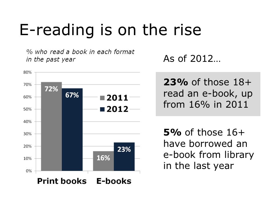 E-reading is on the rise As of 2012… 23% of those 18+ read an e-book, up from 16% in % of those 16+ have borrowed an e-book from library in the last year % who read a book in each format in the past year