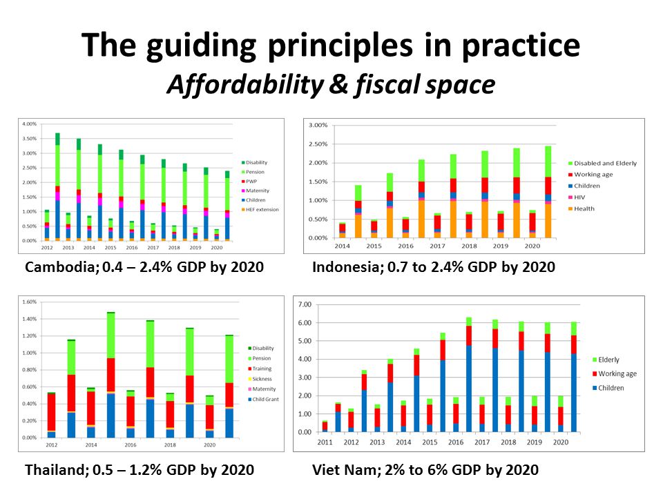 The guiding principles in practice Affordability & fiscal space Cambodia; 0.4 – 2.4% GDP by 2020Indonesia; 0.7 to 2.4% GDP by 2020 Thailand; 0.5 – 1.2% GDP by 2020Viet Nam; 2% to 6% GDP by 2020