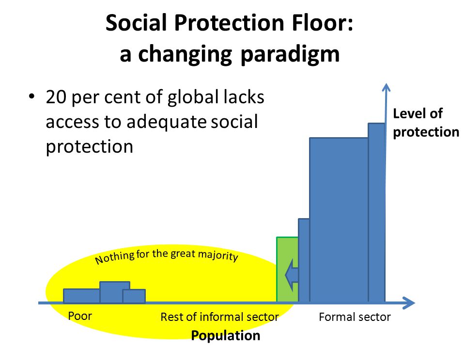 Social Protection Floor: a changing paradigm 20 per cent of global lacks access to adequate social protection Population Level of protection Poor Rest of informal sectorFormal sector