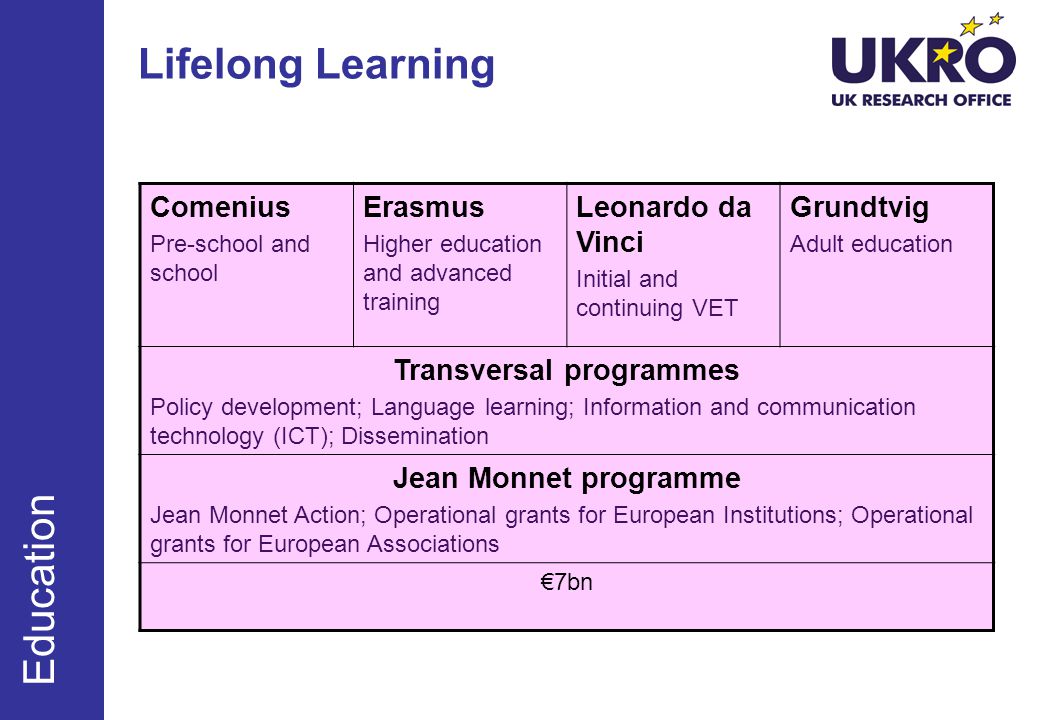 Lifelong Learning Education Comenius Pre-school and school Erasmus Higher education and advanced training Leonardo da Vinci Initial and continuing VET Grundtvig Adult education Transversal programmes Policy development; Language learning; Information and communication technology (ICT); Dissemination Jean Monnet programme Jean Monnet Action; Operational grants for European Institutions; Operational grants for European Associations €7bn