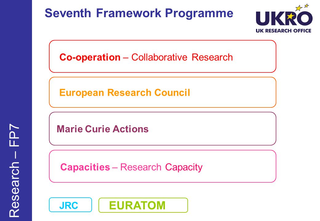 Seventh Framework Programme Co-operation – Collaborative Research European Research Council Marie Curie Actions Capacities – Research Capacity Research – FP7 JRC EURATOM
