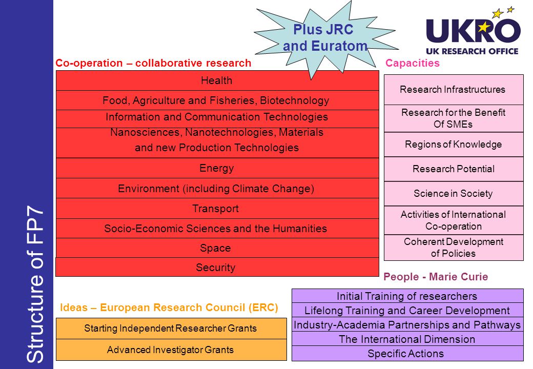Structure of FP7 Health Food, Agriculture and Fisheries, Biotechnology Information and Communication Technologies Energy Environment (including Climate Change) Transport Socio-Economic Sciences and the Humanities Nanosciences, Nanotechnologies, Materials and new Production Technologies Security Research Infrastructures Research for the Benefit Of SMEs Regions of Knowledge Research Potential Science in Society Activities of International Co-operation Coherent Development of Policies Initial Training of researchers Lifelong Training and Career Development Industry-Academia Partnerships and Pathways The International Dimension Specific Actions Starting Independent Researcher Grants Advanced Investigator Grants Co-operation – collaborative research Ideas – European Research Council (ERC) Capacities Space People - Marie Curie Plus JRC and Euratom