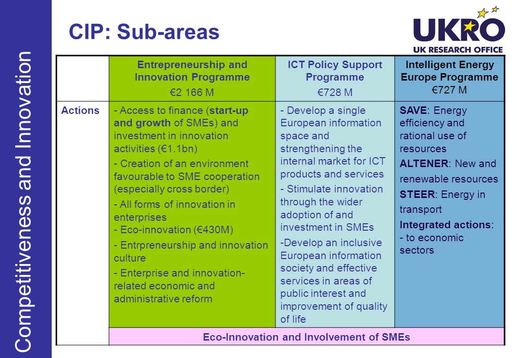 CIP: Sub-areas Entrepreneurship and Innovation Programme €2 166 M ICT Policy Support Programme €728 M Intelligent Energy Europe Programme €727 M Actions- Access to finance (start-up and growth of SMEs) and investment in innovation activities (€1.1bn) - Creation of an environment favourable to SME cooperation (especially cross border) - All forms of innovation in enterprises - Eco-innovation (€430M) - Entrpreneurship and innovation culture - Enterprise and innovation- related economic and administrative reform - Develop a single European information space and strengthening the internal market for ICT products and services - Stimulate innovation through the wider adoption of and investment in SMEs -Develop an inclusive European information society and effective services in areas of public interest and improvement of quality of life SAVE: Energy efficiency and rational use of resources ALTENER: New and renewable resources STEER: Energy in transport Integrated actions: - to economic sectors Eco-Innovation and Involvement of SMEs Competitiveness and Innovation
