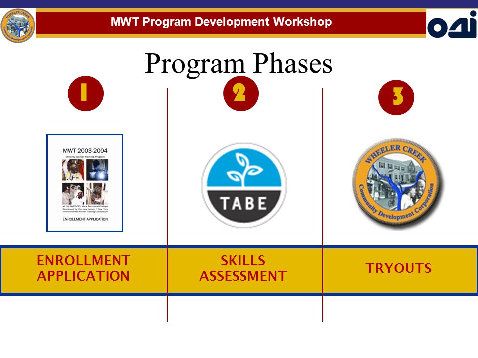 Program Phases SKILLS ASSESSMENT TRYOUTS ENROLLMENT APPLICATION 123 MWT Program Development Workshop