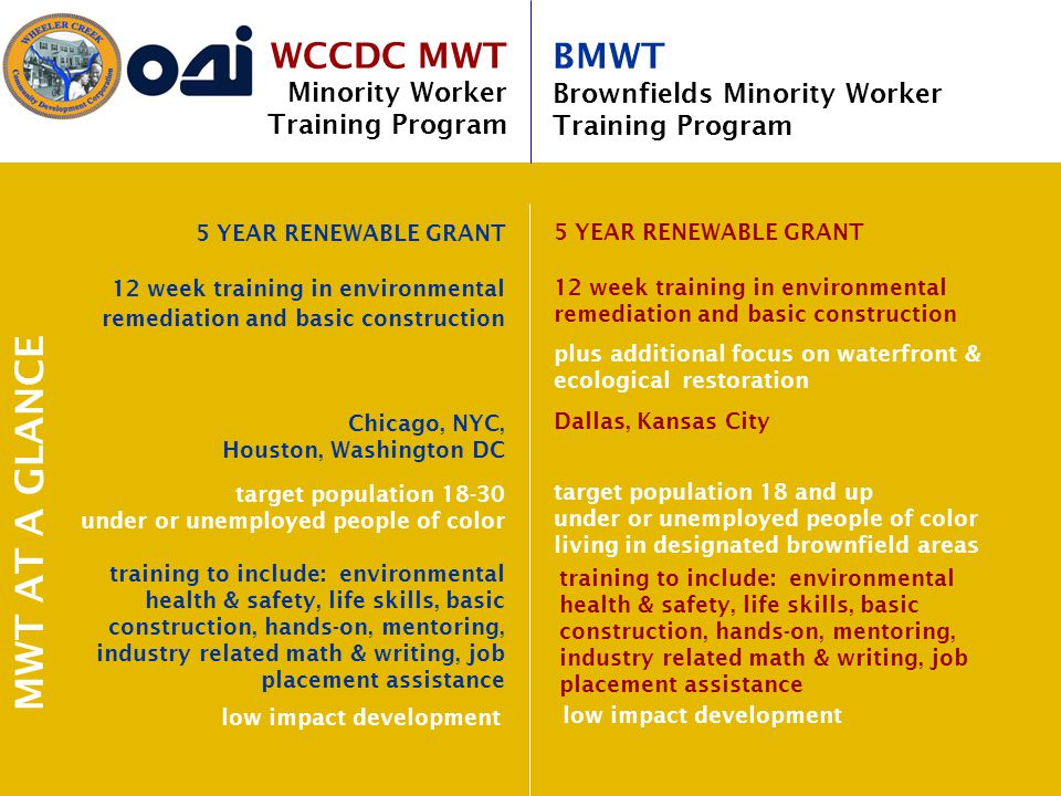 WCCDC MWT Minority Worker Training Program BMWT Brownfields Minority Worker Training Program 5 YEAR RENEWABLE GRANT 12 week training in environmental remediation and basic construction plus additional focus on waterfront & ecological restoration target population 18 and up under or unemployed people of color living in designated brownfield areas Dallas, Kansas City training to include: environmental health & safety, life skills, basic construction, hands-on, mentoring, industry related math & writing, job placement assistance low impact development 5 YEAR RENEWABLE GRANT 12 week training in environmental remediation and basic construction target population under or unemployed people of color Chicago, NYC, Houston, Washington DC training to include: environmental health & safety, life skills, basic construction, hands-on, mentoring, industry related math & writing, job placement assistance MWT AT A GLANCE low impact development