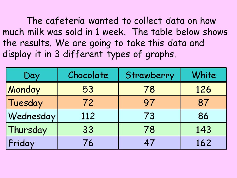 The cafeteria wanted to collect data on how much milk was sold in 1 week.