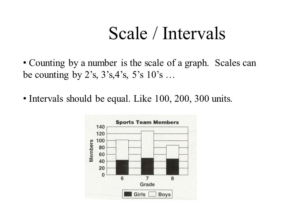 Scale / Intervals Counting by a number is the scale of a graph.