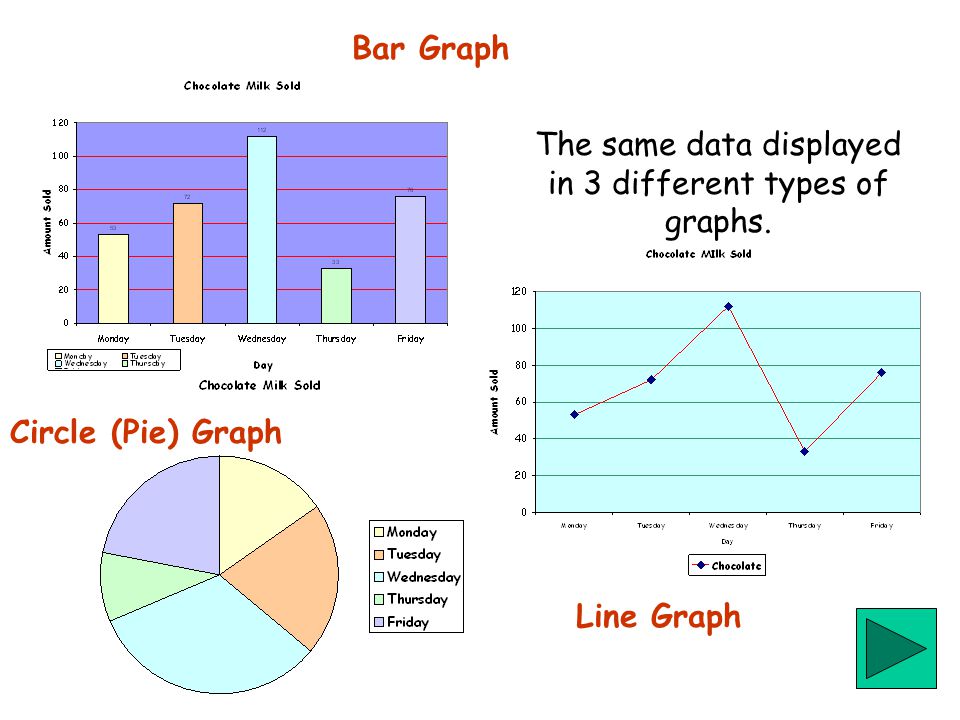 Bar Graph Line Graph Circle (Pie) Graph The same data displayed in 3 different types of graphs.