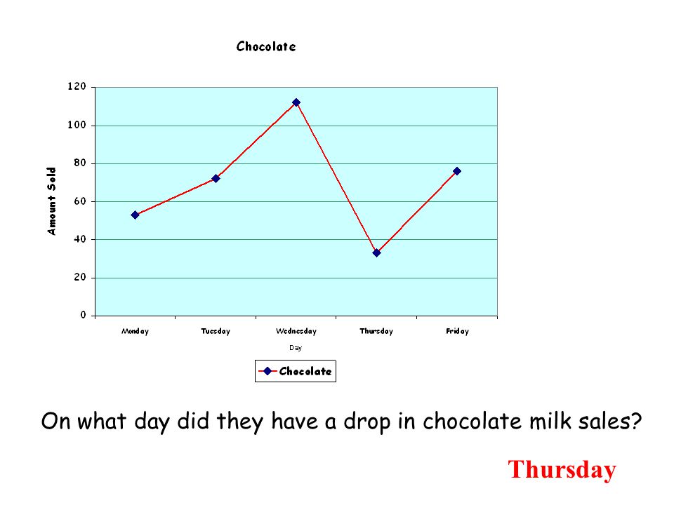 On what day did they have a drop in chocolate milk sales Thursday