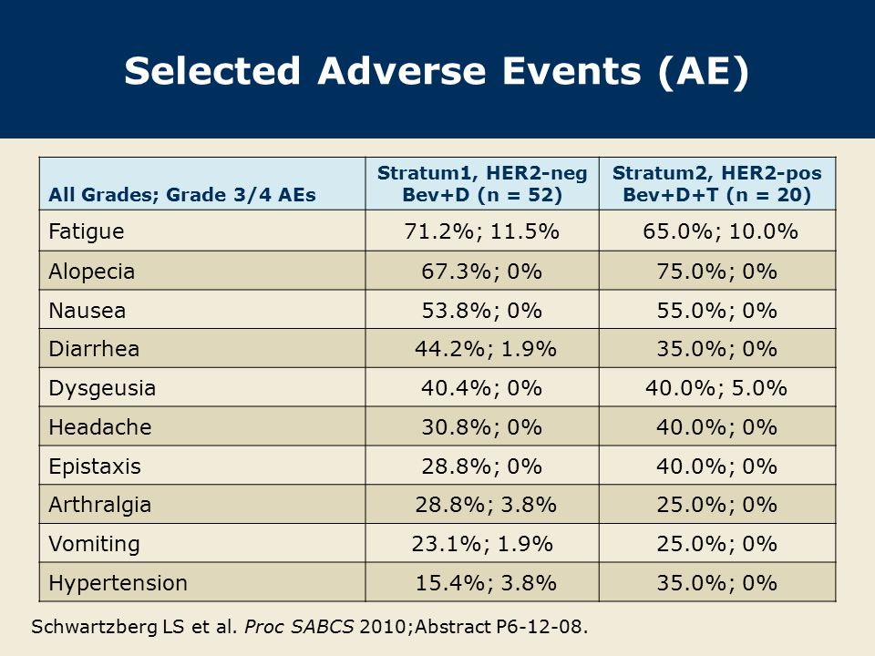 Selected Adverse Events (AE) All Grades; Grade 3/4 AEs Stratum1, HER2-neg Bev+D (n = 52) Stratum2, HER2-pos Bev+D+T (n = 20) Fatigue71.2%; 11.5% 65.0%; 10.0% Alopecia67.3%; 0%75.0%; 0% Nausea53.8%; 0%55.0%; 0% Diarrhea 44.2%; 1.9%35.0%; 0% Dysgeusia40.4%; 0%40.0%; 5.0% Headache30.8%; 0%40.0%; 0% Epistaxis28.8%; 0%40.0%; 0% Arthralgia 28.8%; 3.8%25.0%; 0% Vomiting23.1%; 1.9%25.0%; 0% Hypertension 15.4%; 3.8%35.0%; 0% Schwartzberg LS et al.