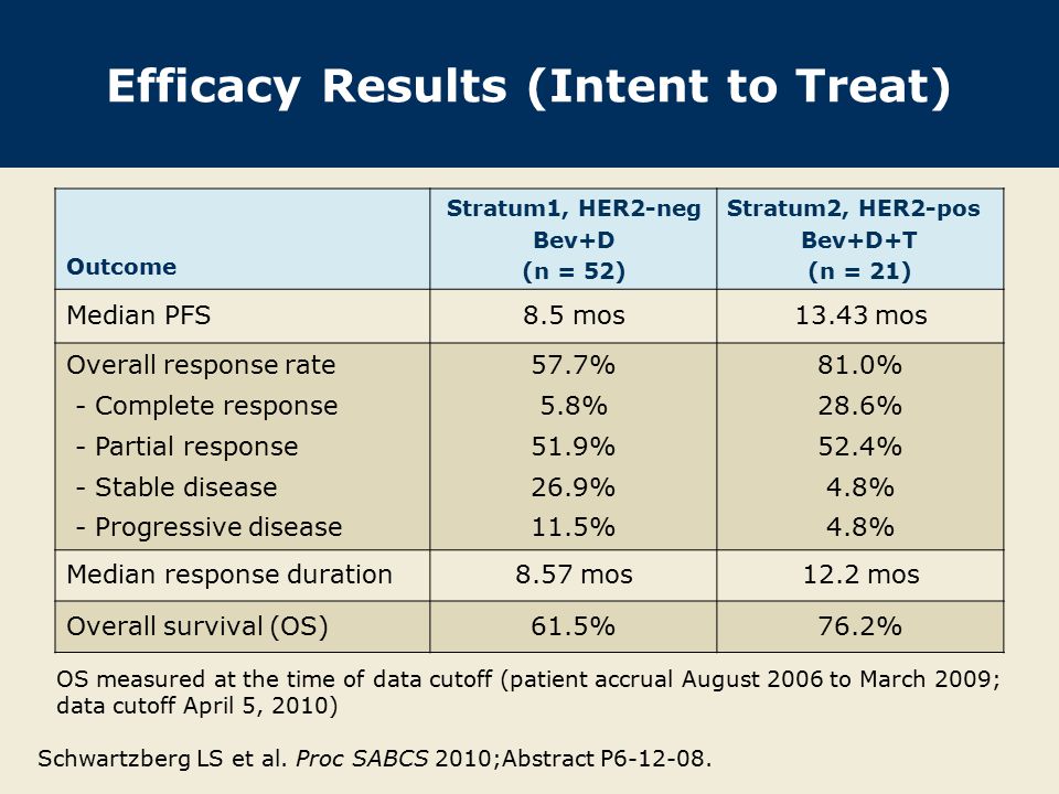 Efficacy Results (Intent to Treat) Outcome Stratum1, HER2-neg Bev+D (n = 52) Stratum2, HER2-pos Bev+D+T (n = 21) Median PFS8.5 mos13.43 mos Overall response rate - Complete response - Partial response - Stable disease - Progressive disease 57.7% 5.8% 51.9% 26.9% 11.5% 81.0% 28.6% 52.4% 4.8% Median response duration8.57 mos12.2 mos Overall survival (OS)61.5%76.2% Schwartzberg LS et al.