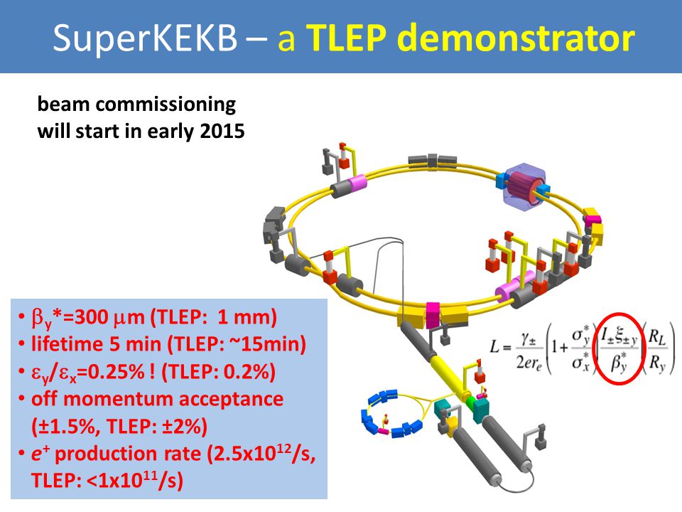 beam commissioning will start in early 2015  y *=300  m (TLEP: 1 mm) lifetime 5 min (TLEP: ~15min)  y /  x =0.25% .