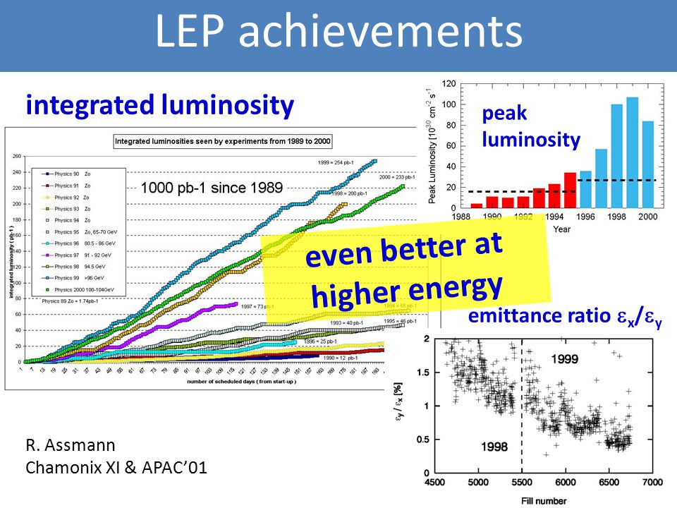 LEP achievements peak luminosity integrated luminosity emittance ratio  x /  y R.